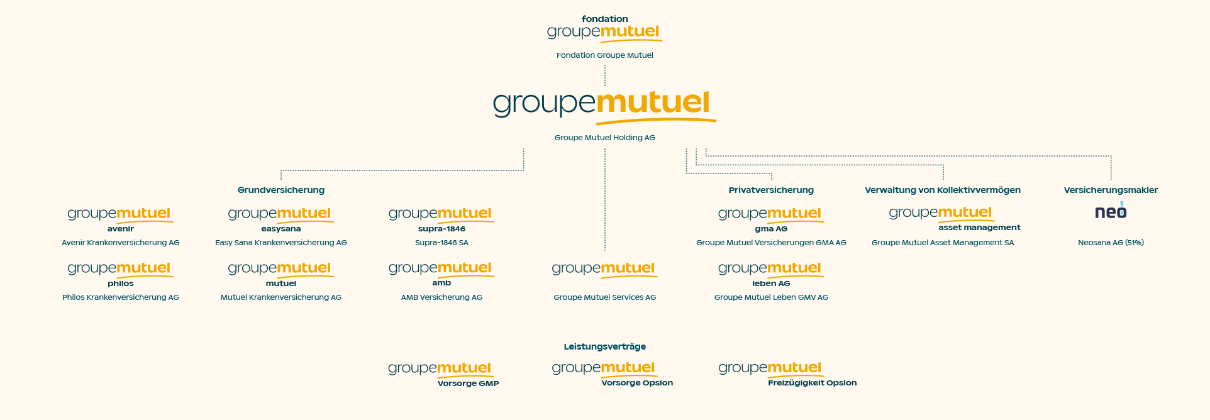 Struktur der Groupe Mutuel 