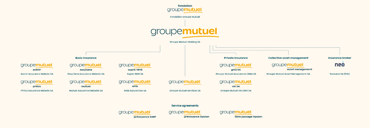 Structure of Groupe Mutuel 