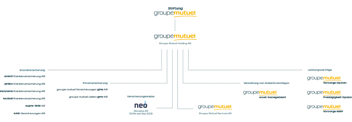 Struktur der Groupe Mutuel 