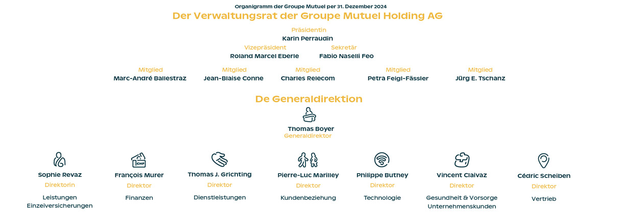 Organigramm der Groupe Mutuel 