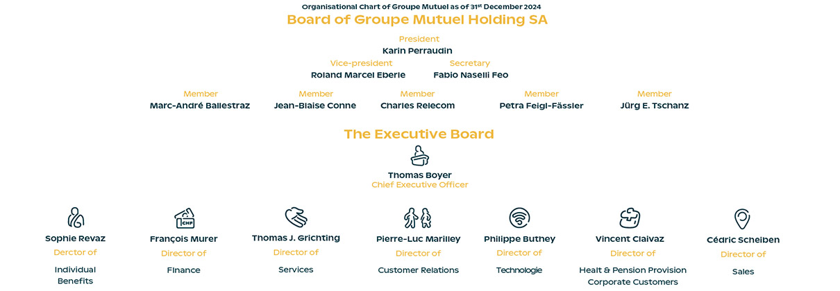 Organisational chart of Groupe Mutuel 